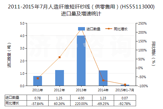 2011-2015年7月人造纖維短纖紗線（供零售用）(HS55113000)進(jìn)口量及增速統(tǒng)計(jì)